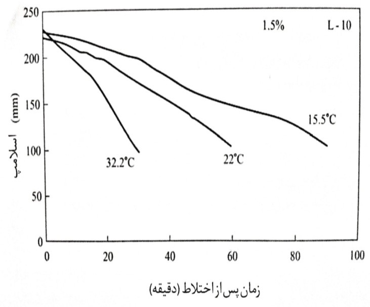 اثر افزایش دما روی افت اسلامپ