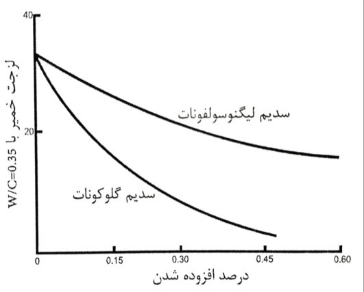 اثر افزودنی های کاهنده آب روی ویسکوزیته خمیر در سطوح اضافه شدگی مختلف