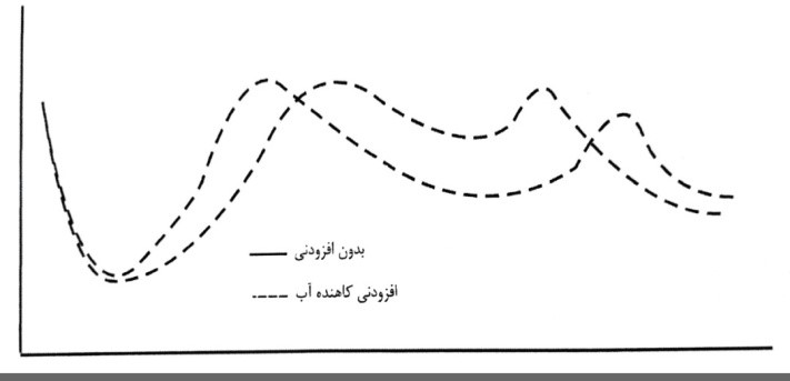 اثر افزودنی کاهنده آب بر روی تکامل حرارتی سیمان