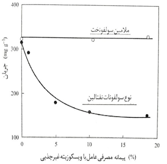 اثر اندرکنش های میان فوق روان کننده بهبود دهنده ویسکوزیته روی مقدار روانی