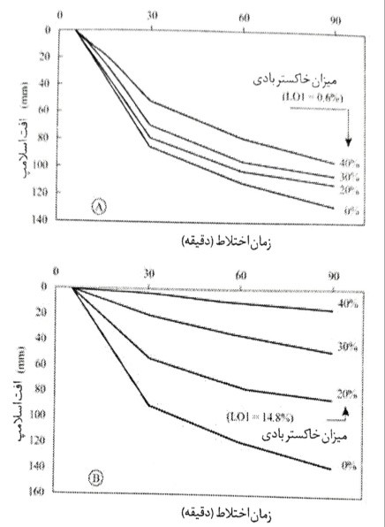 اثر جایگزینی سیمان با خاکستر بادی تیپ