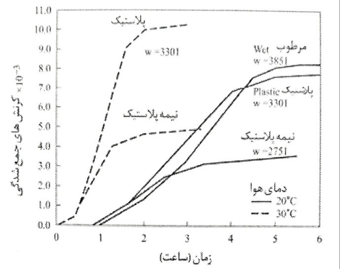 اثر دما روی جمع شدگی پلاستیک