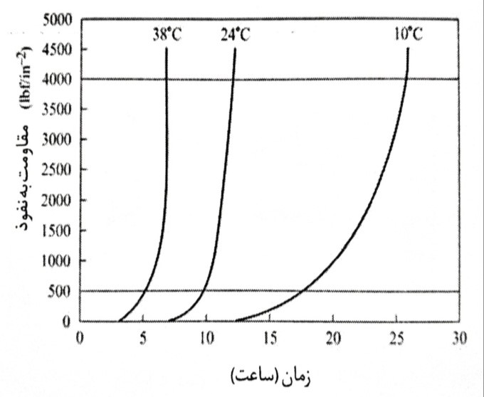 اثر دمای بالا بر روی زمان گیرش