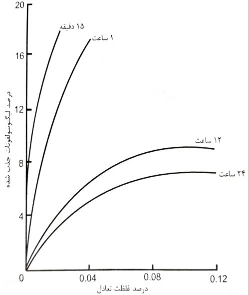 اثر زمان هیدراتاسیون بر جذب لیگنوسولفونات کلسیم روی هیدرات ها (برگرفته از Rossington)