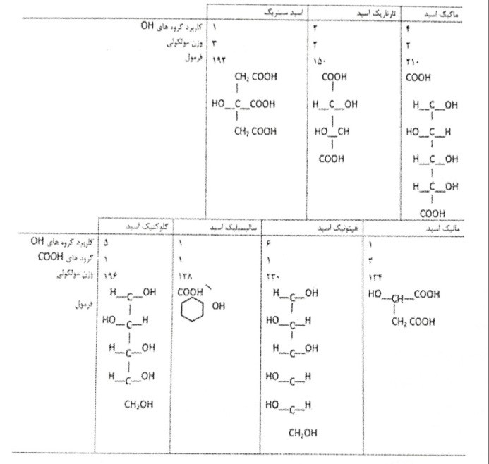 اسیدهای هیدروکسی کربوکسیلیک مورد استفاده در افزودنی ها