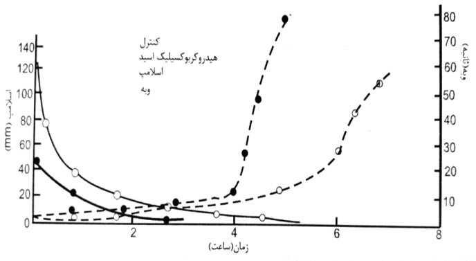 افت اسلامپ با زمان وقتی اضافه شدن مستقیم عامل کاهنده آب اسیدی هیدروکسی کربوکسیلیک