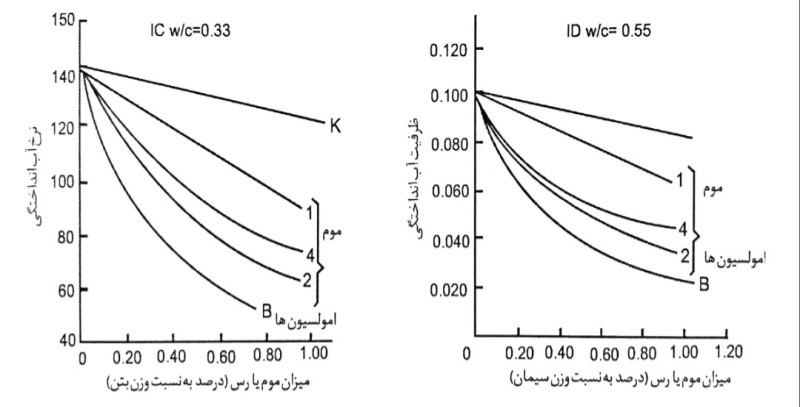 امولسیون های موم سرعت جدایی شیرابه از سنگدانه بتن را کاهش می دهد (Bruere)