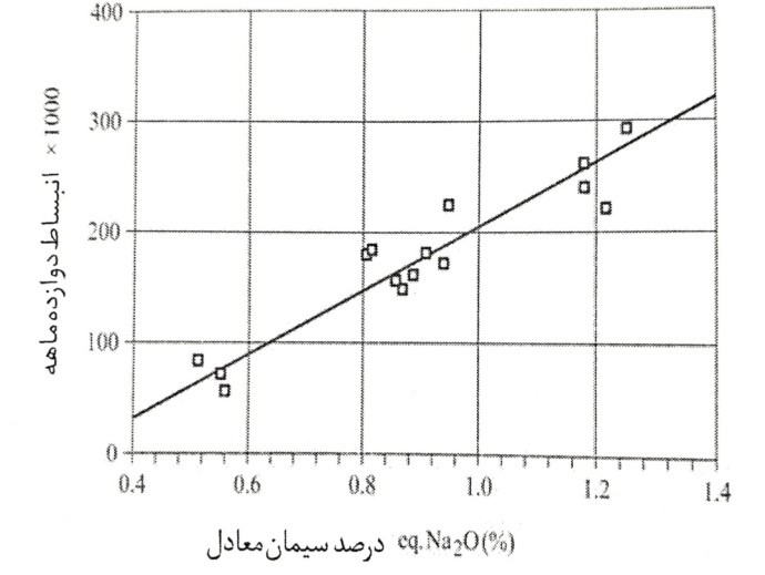 انبساط ملات حاوی مقادیر مختلف Na2o