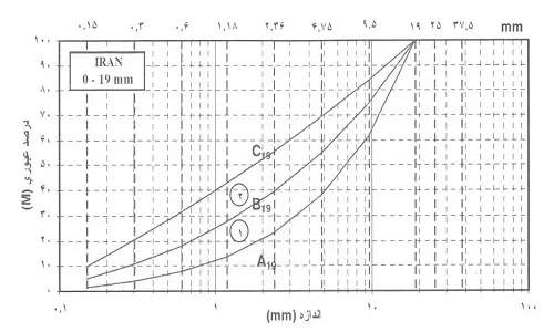 منحنی های دانه بندی مخلوط سنگدانه های ریز و درشت، با حداکثر اندازه 199 میلیمتر