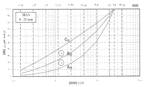 منحنی های دانه بندی مخلوط سنگدانه های ریز و درشت، با حداکثر اندازه 25 میلیمتر