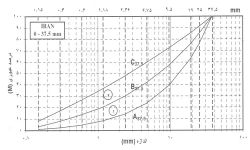 منحنی های دانه بندی مخلوط سنگدانه های ریز و درشت، با حداکثر اندازه 5/37 میلیمتر