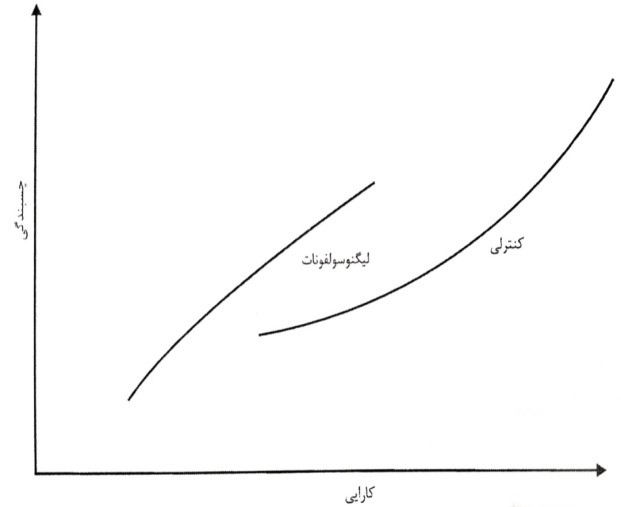 بتن های حاوی افزودنی های کاهنده آب ساختار بیشتری از بتن ساده در یک کارایی