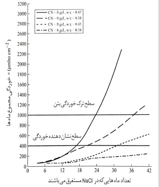 خوردگی در مقابل زمان در Nacl %3 به عنوان تابعی از نسبت آب به سیمان (w/c) و میزان کلسیم نیتریت موجود
