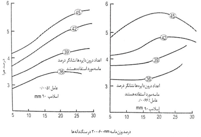 تاثیر ریزدانه های با قطر 3-600µm بر هوای محبوس بتن (Craven)