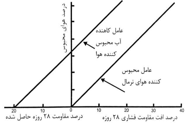 تاثیر محبوس شدن هوا بر روی مقاومت فشاری بتن حاوی عامل محبوس کننده هوای