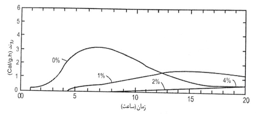 تاثیر SMF روی منحنی های کالری سنجی از هیدراتاسیون C3S