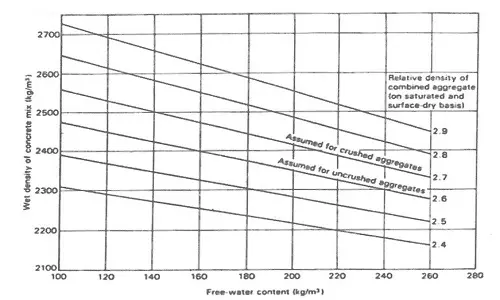 تخمین وزن مخصوص بتن تازه
