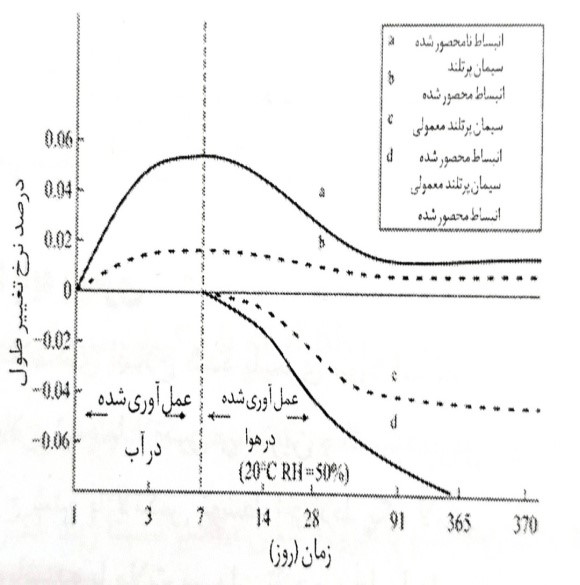 تغییر حجم در سنین مختلف بتن سیمان پرتلندی با و بدون افزودنی CSA و با و بدون محدودیت