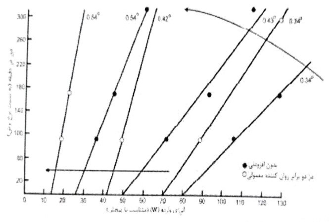 تغییر شکل بتن حاوی یک روان کننده معمولی (300) (Hewlett)