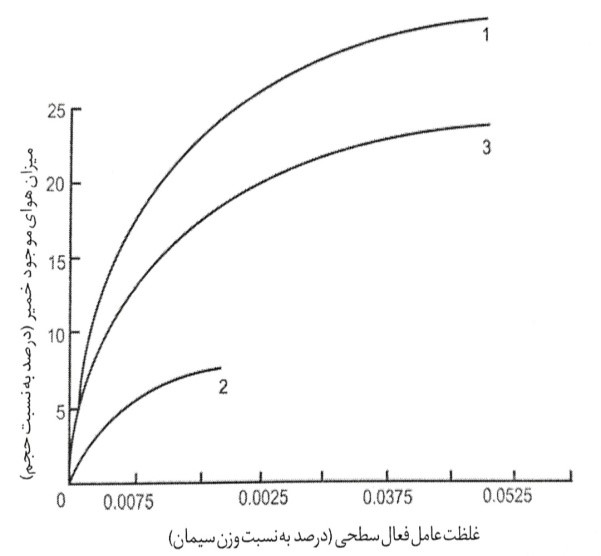 تغییرات ظرفیت های هوازایی عوامل فعال سطوح در خمیرهای سیمان با غلظت های متغیر عوامل (بروره) 1= سدیم دو دسیل سولفات؛ 2= سدینم تری دسیل سولفات 3= سدیم آبیتات