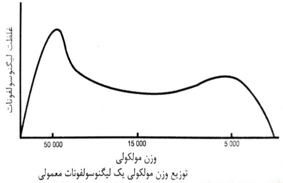 توزیع وزن مولکولی یک لیگنوسولفونات متداول
