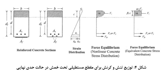 توزیع کنش و کرنشی برای مقطع مستطیلی _ کلینیک بتن ایران