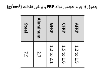 جرم حجمی مواد _ کلینیک بتن ایران