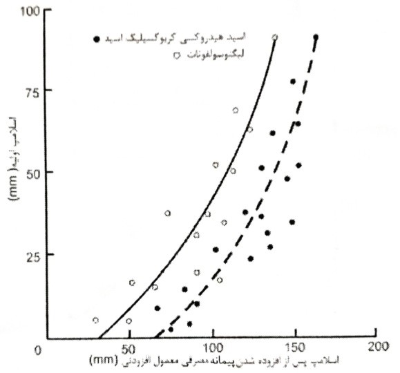 حرارت ناشی از هیدراته شدن سیمانی با و یا بدون افزوده شدن لیگنوسولفونات