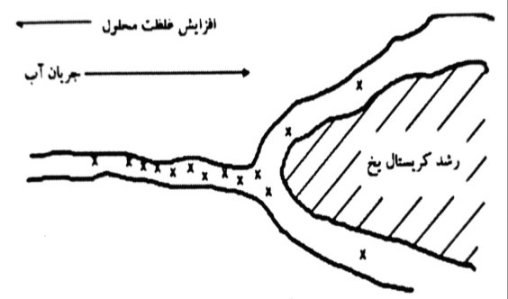 حرکت آب در طول رشد یک توده یخ