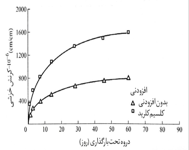 خزش بتن ساده و بتن حاوی کلسیم کلرید