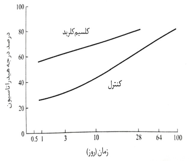 درجه هیدراتاسیون خمیرهای سمانی در حضور کلسیم کلرید در قیاس با یک خمیر ساده؛