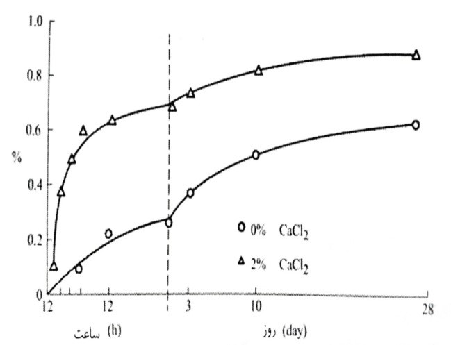 درجه هیدراتاسیون یک خمیر تری کلسیم سیلیکات در حضور کلسیم کلرید، اندازه گیری شده توسط میزان آب موجود غیرقابل تبخیر