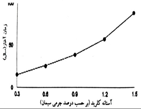 رابطه میان زمان های تخمینی آغاز خوردگی و مقادیر آستانه کلرید