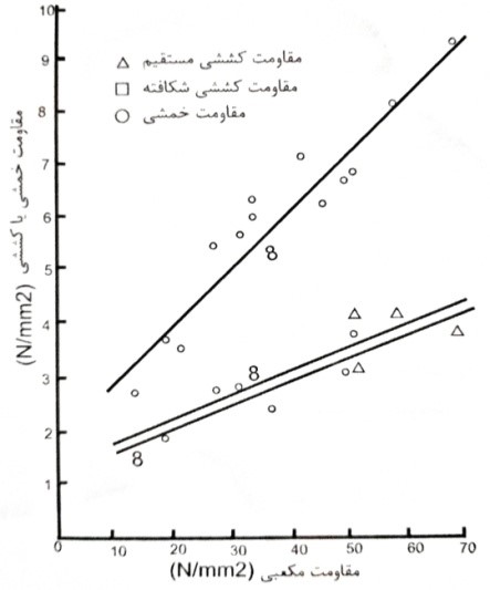 رابطه میان مقاومت مکعبی و مقاومت کششی (Kromlos)