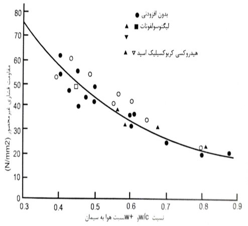 رابطه میان نسبت آب به سیمان و مقاومت فشاری بتن حاوی لیگنوسولفونات و عوامل کاهنده آب اسیدی هیدروکسی کربوکسیلیکی