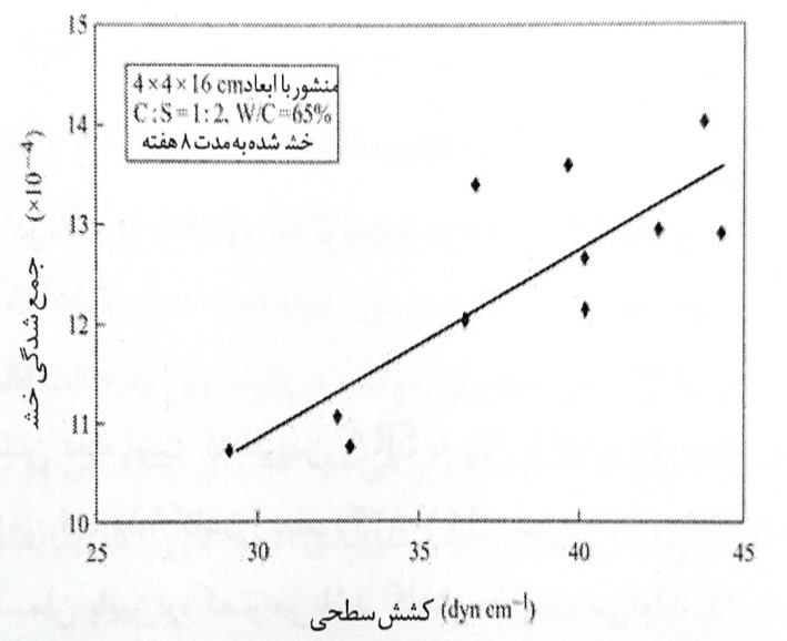 رابطه میان کشش سطح و جمع شدگی ناشی از خشک شدن