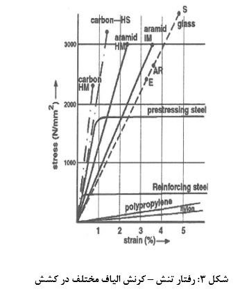 رفتار تنش و کرنش _ کلینیک بتن ایران