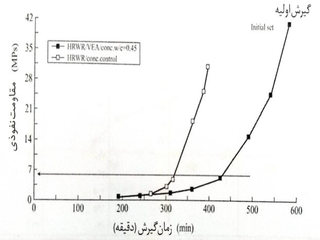 رفتار گیرش بتن مقاوم به شستگی