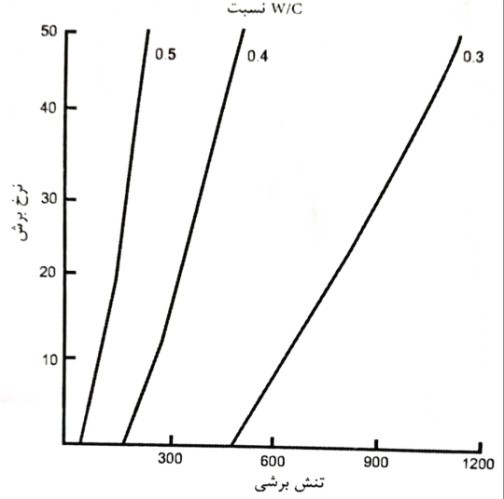 روابط نرخ برش- تنش- برش برای خمیرهای سیمان در نسبت های گوناگون آب به سیمان