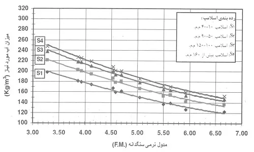 مقدار آب مورد نیاز بتن برحسب مقدار روانی و مدول نرمی سنگدانه ها