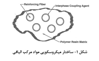 ساختار میکروسکوپی مواد مرکب الیافی _ کلینیک بتن ایران