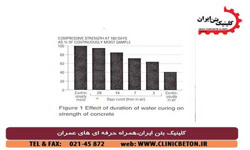 جدول عمل آوری آب بر روی مقاومت بتن _ کلینیک بتن ایران