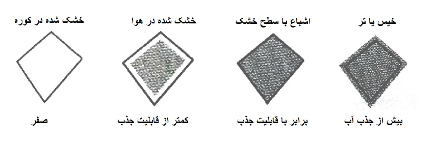 ابعاد دستگاه نفوذ _ کلینیک بتن ایران