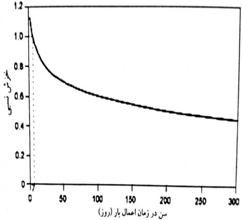 اثر سن در زمان اعمال بار بر خزش نسبی