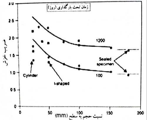 اثر نسبت حجم به سطح بر ضریب خزش بتن
