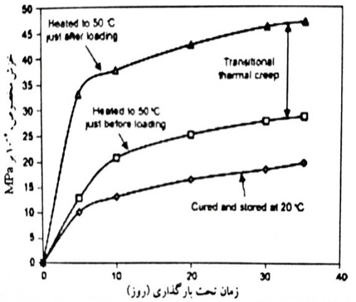 اثر دما بر خزش پایه بتن