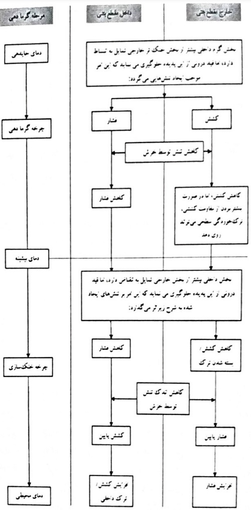 نمایش ایجاد تنش های القایی در یک مقطع بتنی بزرگ در معرض تاریخچه دمایی در سنین اولیه ناشی از گرمای هیدراسیون
