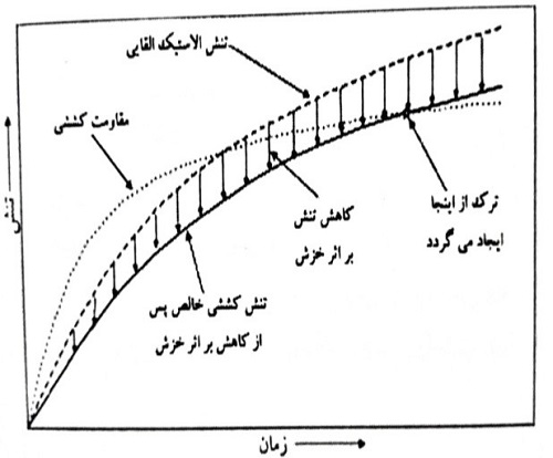 الگوی شماتیک ایجاد ترک هنگامی که تنش کششی ناشی از حرکت مقید از طریق خزش آزاد می شود