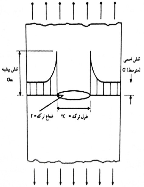 تمرکز تنش در نوک یک ترک در یک مصالح ترد در معرض تنش کششی