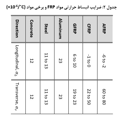 ضرایب انبساط حرارتی _ کلینیک بتن ایران